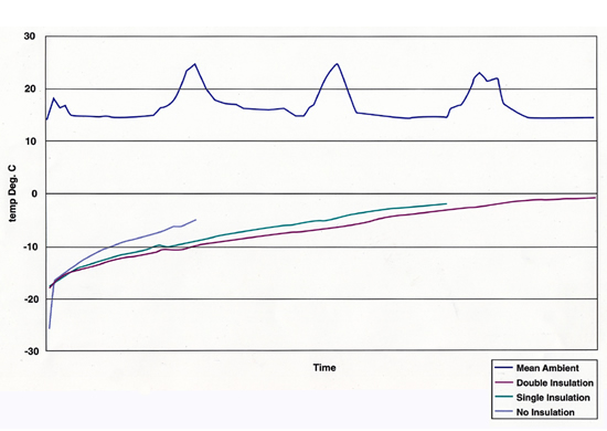 Thermal Properties of temperature raises in a cargo of butter